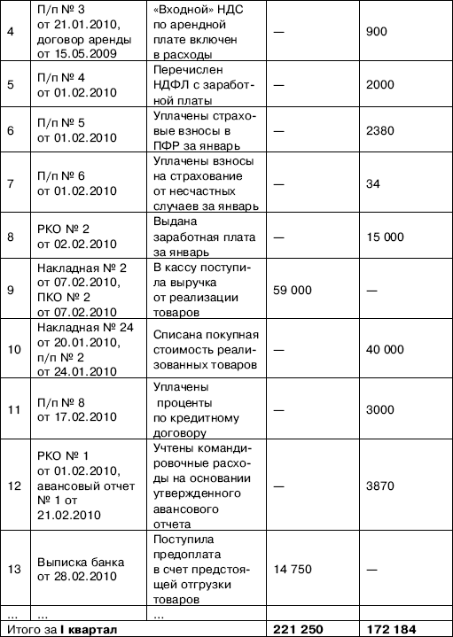 образец заполнения журнала учета доходов и расходов