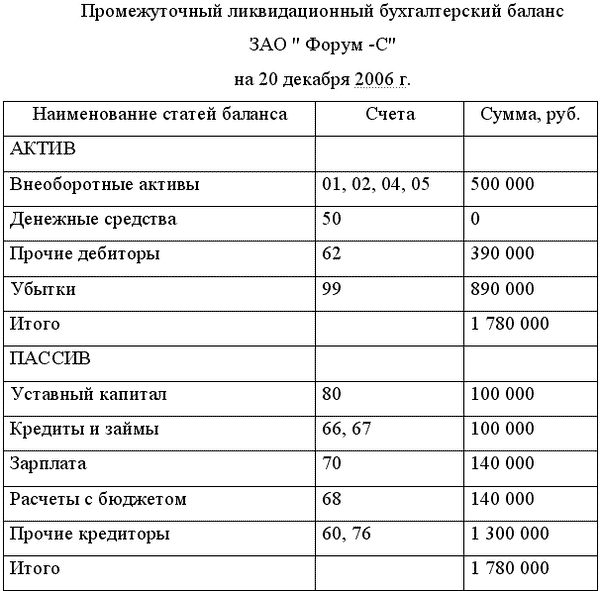 Бланк Промежуточного Ликвидационного Баланса 2016 Скачать