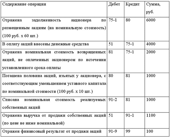 решение о нераспределенной прибыли образец