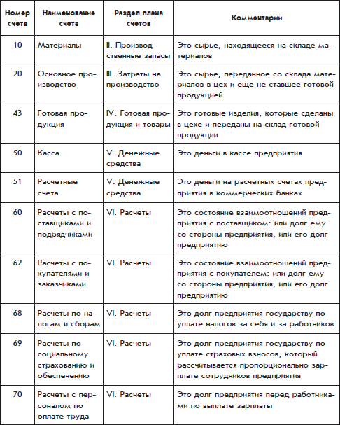 Отчет по практике: Бухгалтерский учет на предприятии