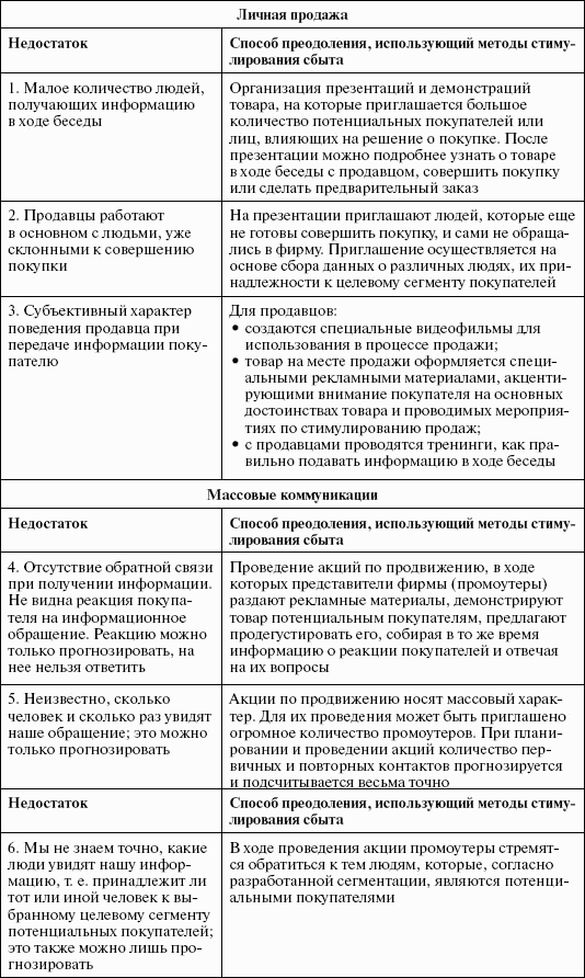  Пособие по теме Реклама как фактор стимуляции сбыта