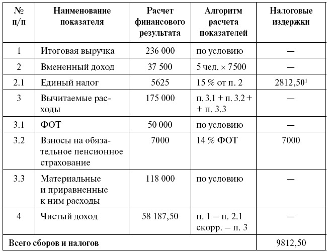 Какое налогообложения на услуги косметолога