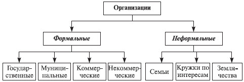 Контрольная работа по теме Цели функционирования организации. Формальная и неформальная группы