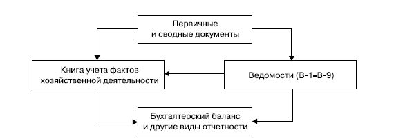 Упрощенная Форма Баланса