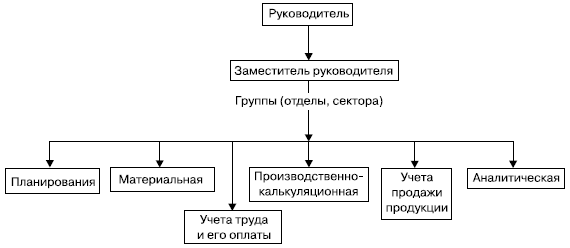 Общая схема структуры службы