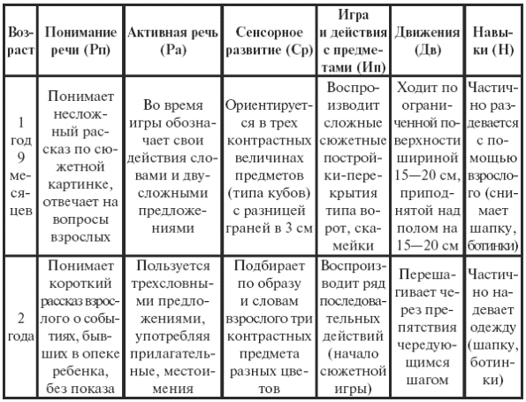 Курсовая работа по теме Комплексное обследование психомоторного развития ребенка раннего возраста