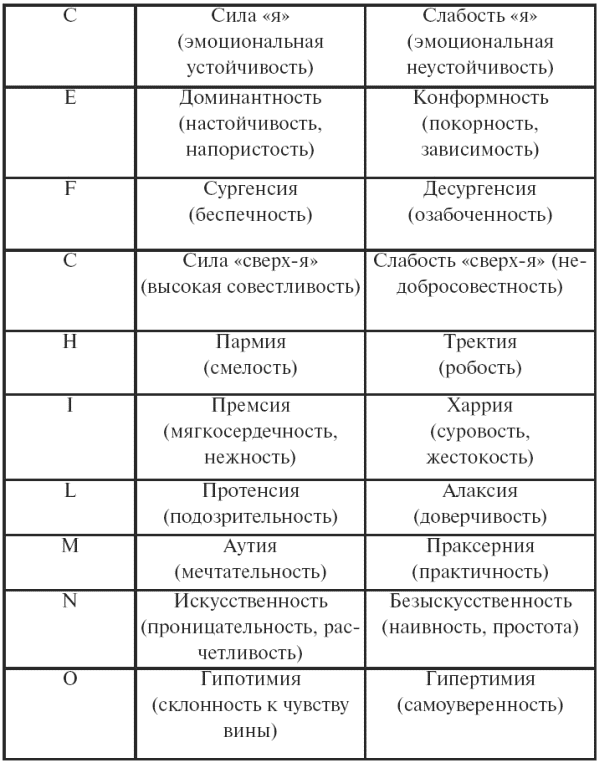 16 Факторный Опросник Кеттела