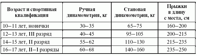 Контроль за состоянием физической подготовленности юных тяжелоатлетов.