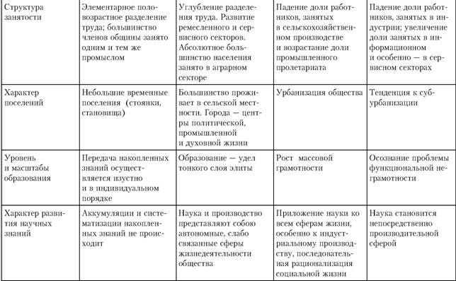 Курсовая работа: Теории индустриального и постиндустриального общества Генезис теории