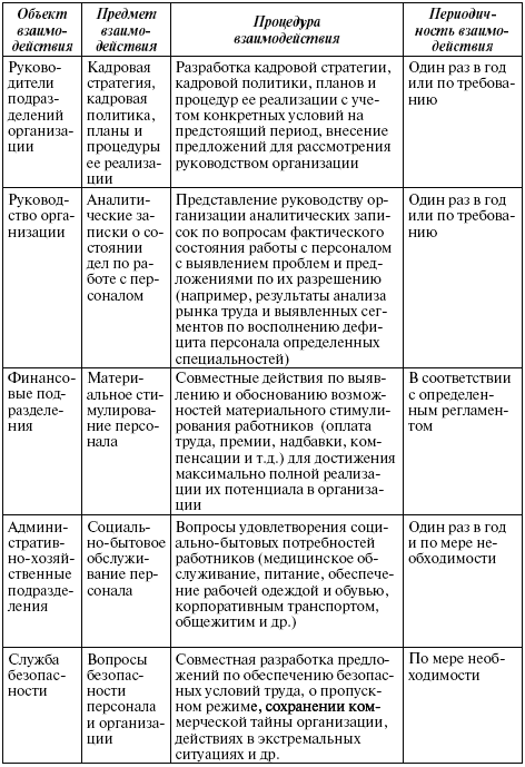 Контрольная работа по теме Описание кадрового состава и деятельности по управлению персоналом в организации 'Ростикс KFC'