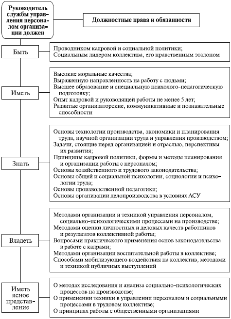 Контрольная работа по теме Описание кадрового состава и деятельности по управлению персоналом в организации 'Ростикс KFC'