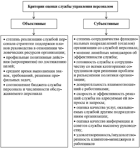 Контрольная работа по теме Описание кадрового состава и деятельности по управлению персоналом в организации 'Ростикс KFC'